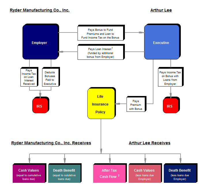 Leveraged Executive Bonus