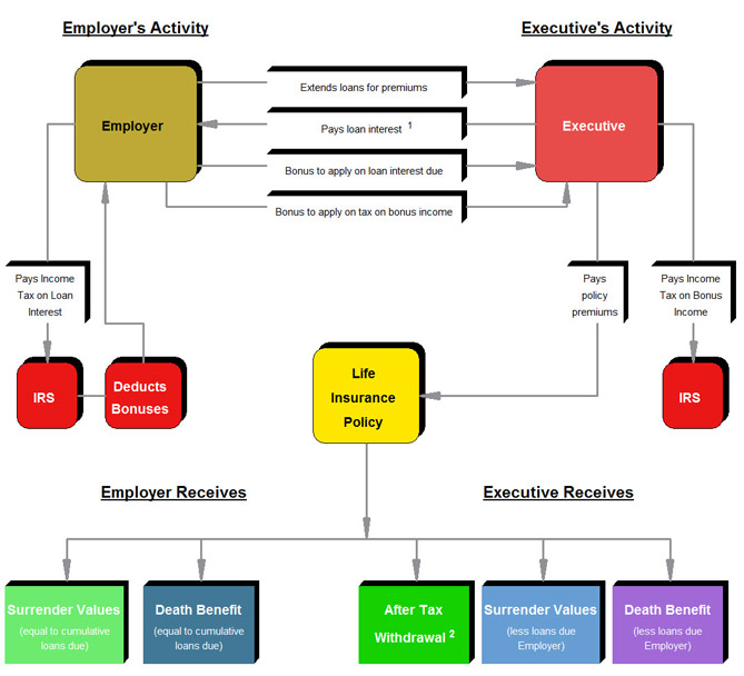 Loan-Based Split Dollar Cast Between Employers and Executives